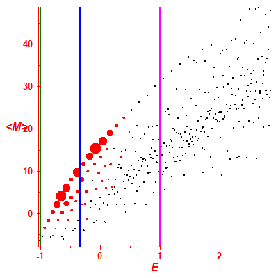 Peres lattice <M>